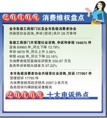 家电家具申诉大幅增加，美发服务成消费者新痛点